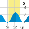 Salisbury tide chart for Tuesday, December 2, 2025