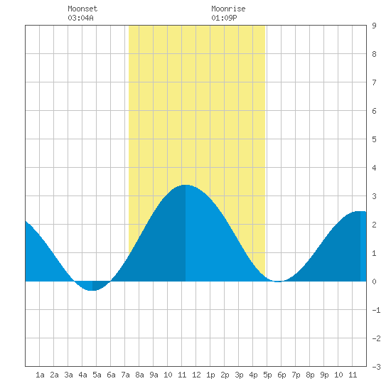 Salisbury tide chart for Tuesday, December 30, 2025