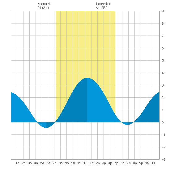 Salisbury tide chart for Wednesday, December 31, 2025