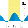 Salisbury tide chart for Wednesday, December 31, 2025