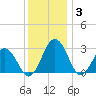Salisbury tide chart for Wednesday, December 3, 2025