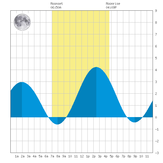 Salisbury tide chart for Thursday, December 4, 2025