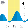 Salisbury tide chart for Thursday, December 4, 2025