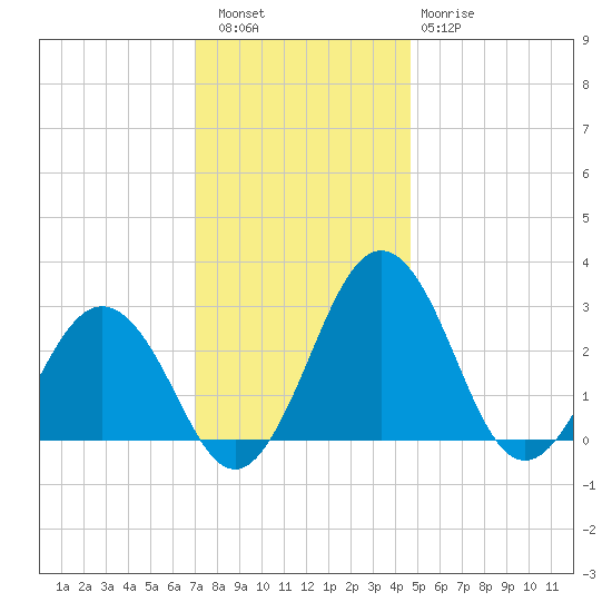 Salisbury tide chart for Friday, December 5, 2025