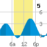 Salisbury tide chart for Friday, December 5, 2025