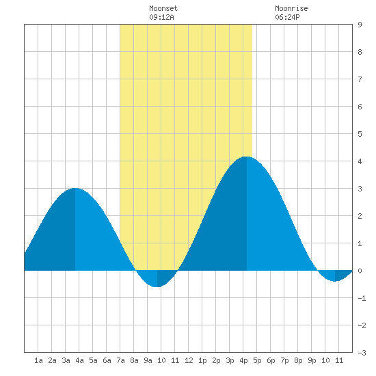 Salisbury tide chart for Saturday, December 6, 2025