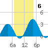 Salisbury tide chart for Saturday, December 6, 2025