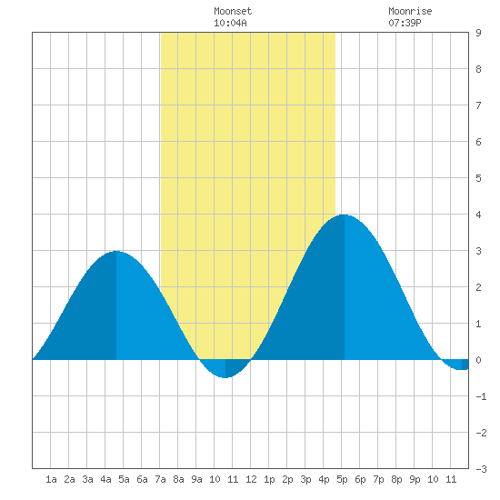 Salisbury tide chart for Sunday, December 7, 2025