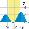 Salisbury tide chart for Sunday, December 7, 2025