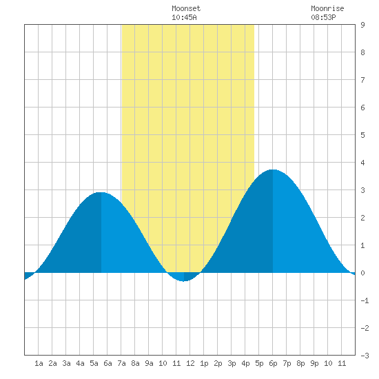 Salisbury tide chart for Monday, December 8, 2025