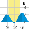 Salisbury tide chart for Monday, December 8, 2025