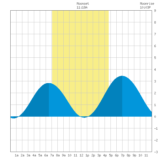 Salisbury tide chart for Tuesday, December 9, 2025