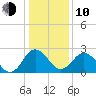 Salisbury tide chart for Saturday, January 10, 2026