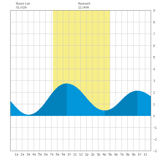 Salisbury tide chart for Sunday, January 11, 2026