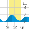 Salisbury tide chart for Sunday, January 11, 2026