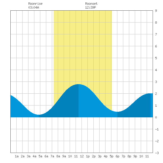 Salisbury tide chart for Tuesday, January 13, 2026