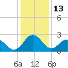 Salisbury tide chart for Tuesday, January 13, 2026