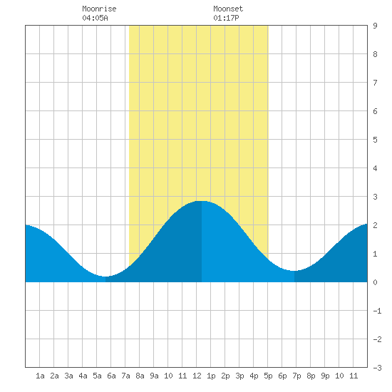 Salisbury tide chart for Wednesday, January 14, 2026