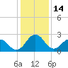 Salisbury tide chart for Wednesday, January 14, 2026