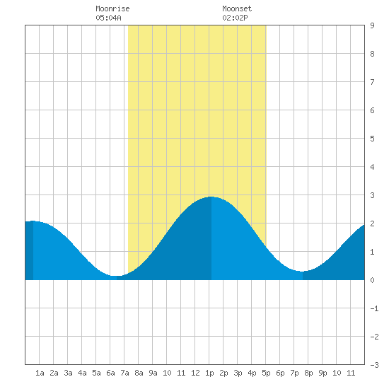 Salisbury tide chart for Thursday, January 15, 2026
