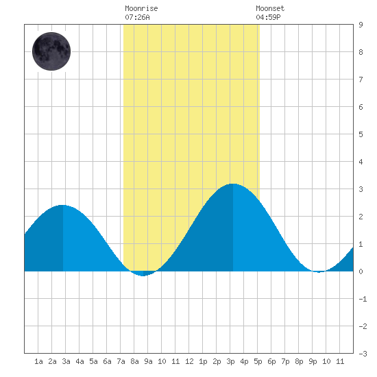 Salisbury tide chart for Sunday, January 18, 2026