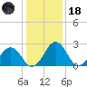 Salisbury tide chart for Sunday, January 18, 2026