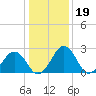 Salisbury tide chart for Monday, January 19, 2026