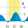 Salisbury tide chart for Thursday, January 1, 2026