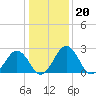 Salisbury tide chart for Tuesday, January 20, 2026