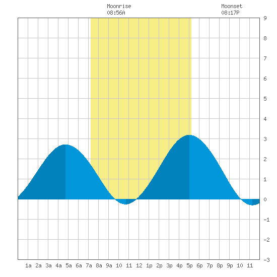 Salisbury tide chart for Wednesday, January 21, 2026