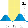 Salisbury tide chart for Wednesday, January 21, 2026