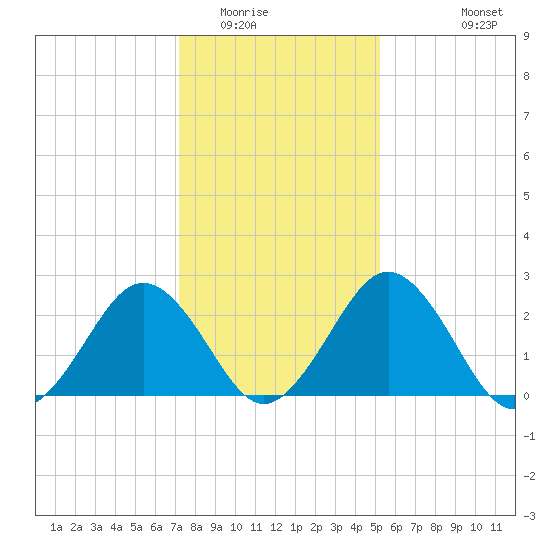Salisbury tide chart for Thursday, January 22, 2026