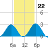 Salisbury tide chart for Thursday, January 22, 2026