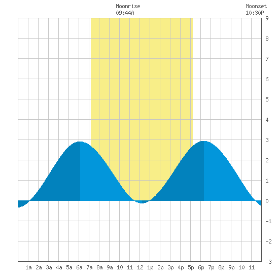 Salisbury tide chart for Friday, January 23, 2026