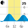 Salisbury tide chart for Sunday, January 25, 2026