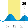 Salisbury tide chart for Monday, January 26, 2026
