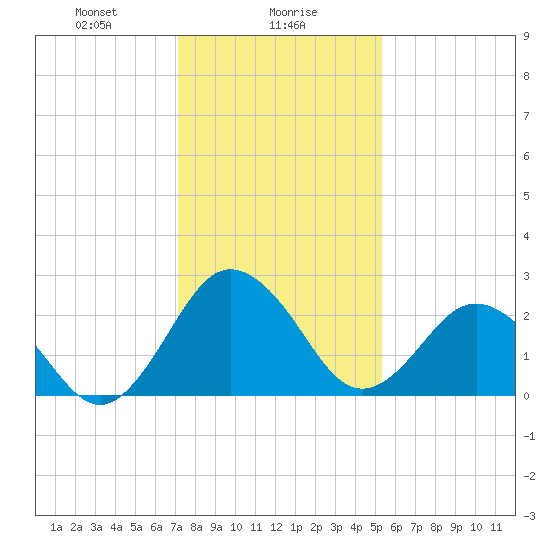 Salisbury tide chart for Tuesday, January 27, 2026