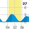 Salisbury tide chart for Tuesday, January 27, 2026