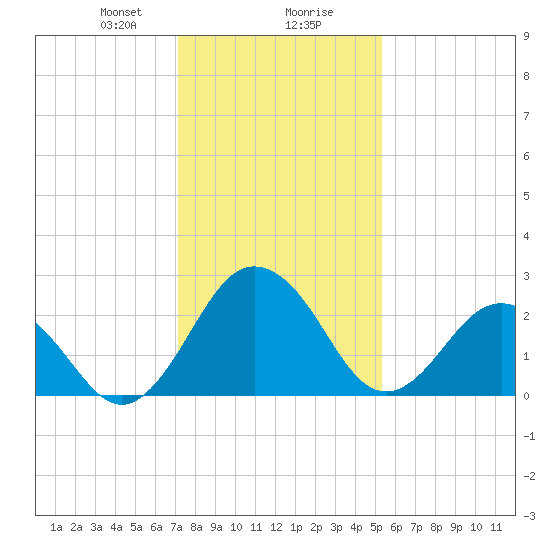Salisbury tide chart for Wednesday, January 28, 2026