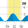 Salisbury tide chart for Wednesday, January 28, 2026