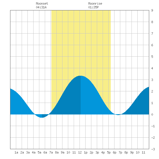 Salisbury tide chart for Thursday, January 29, 2026