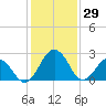 Salisbury tide chart for Thursday, January 29, 2026