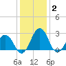 Salisbury tide chart for Friday, January 2, 2026