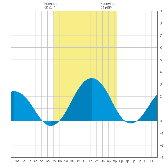 Salisbury tide chart for Friday, January 30, 2026