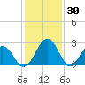 Salisbury tide chart for Friday, January 30, 2026