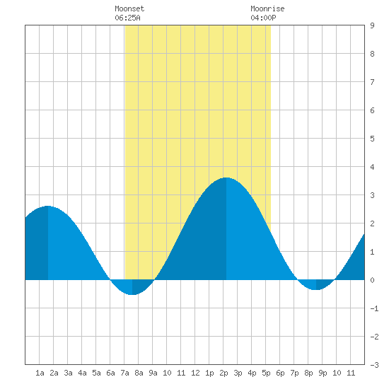 Salisbury tide chart for Saturday, January 31, 2026