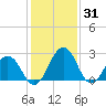 Salisbury tide chart for Saturday, January 31, 2026