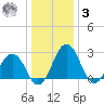 Salisbury tide chart for Saturday, January 3, 2026