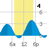 Salisbury tide chart for Sunday, January 4, 2026