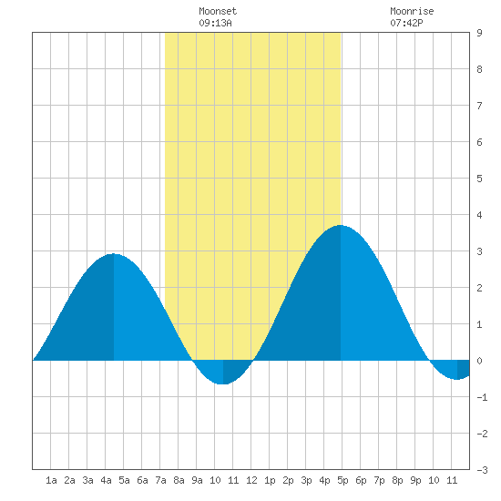 Salisbury tide chart for Monday, January 5, 2026